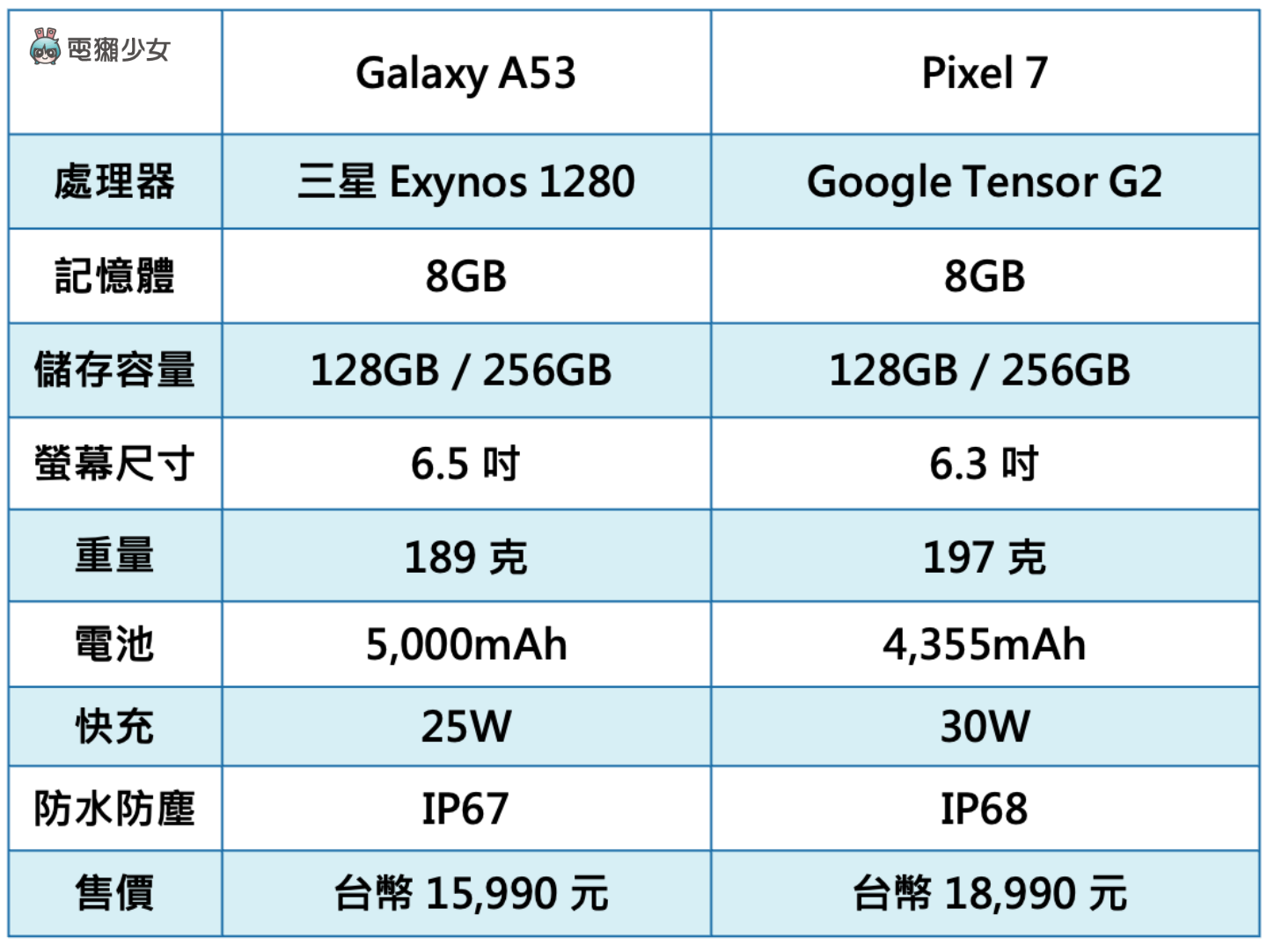 三星换 Google 值得吗？旗舰机改拿 Pixel 7 Pro 换得出超值感？中阶机改拿 Pixel 7 会升级吗？ 数码科技 图8张