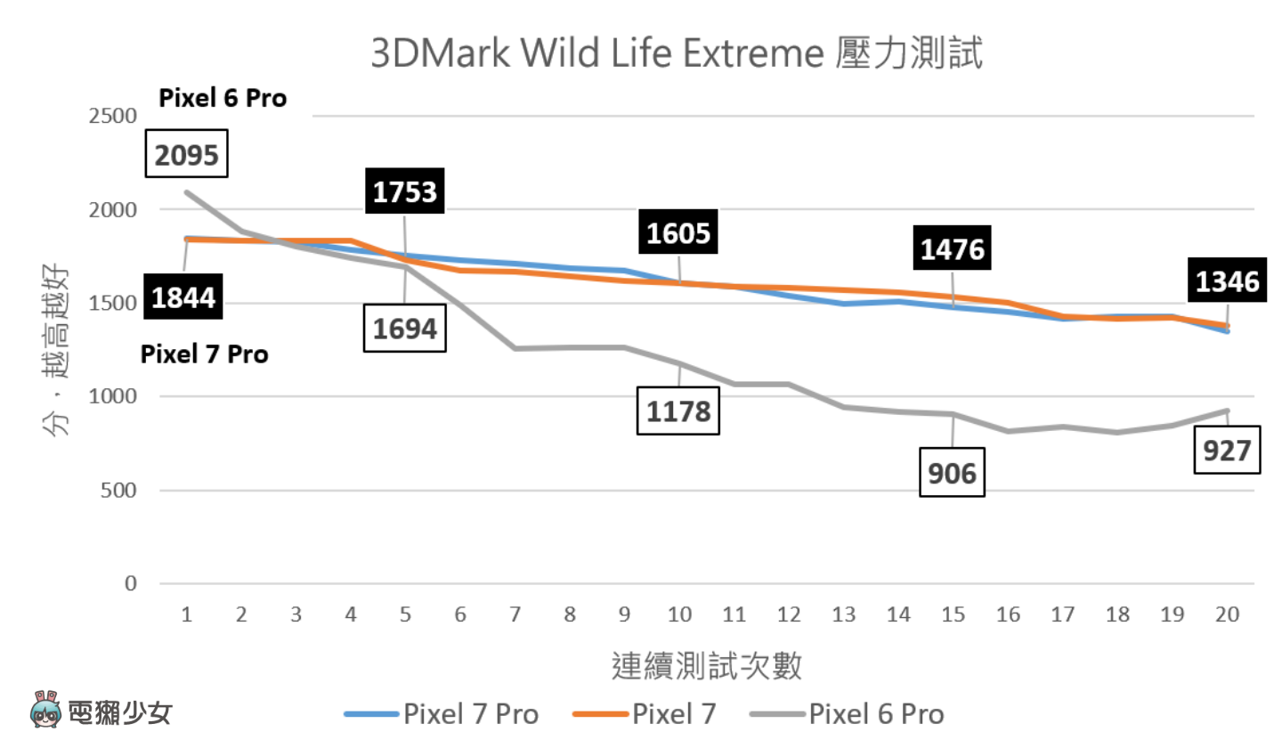 Google Pixel 7／Pixel 7 Pro 散热表现如何？还是跟暖暖包一样烫吗？实测效能、散热数据给你看 数码科技 图4张