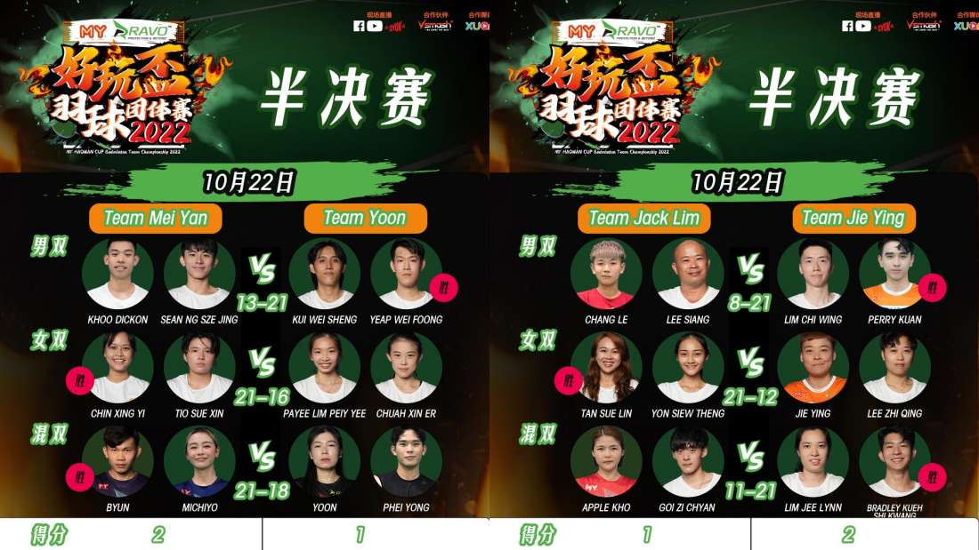Team Mei Yan、Team Jie Ying 闯入《好玩杯》决赛！Michiyo 夺关键分…赢球后调侃培永！ 娱乐资讯 图2张