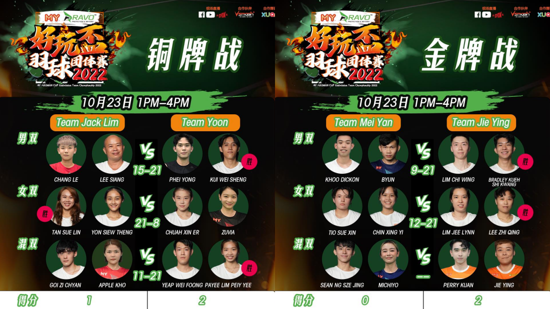 Team Jie Ying《好玩杯》大热夺冠！Michiyo让秉昀大跌眼镜 “杀到培永不知所措” 娱乐资讯 图1张