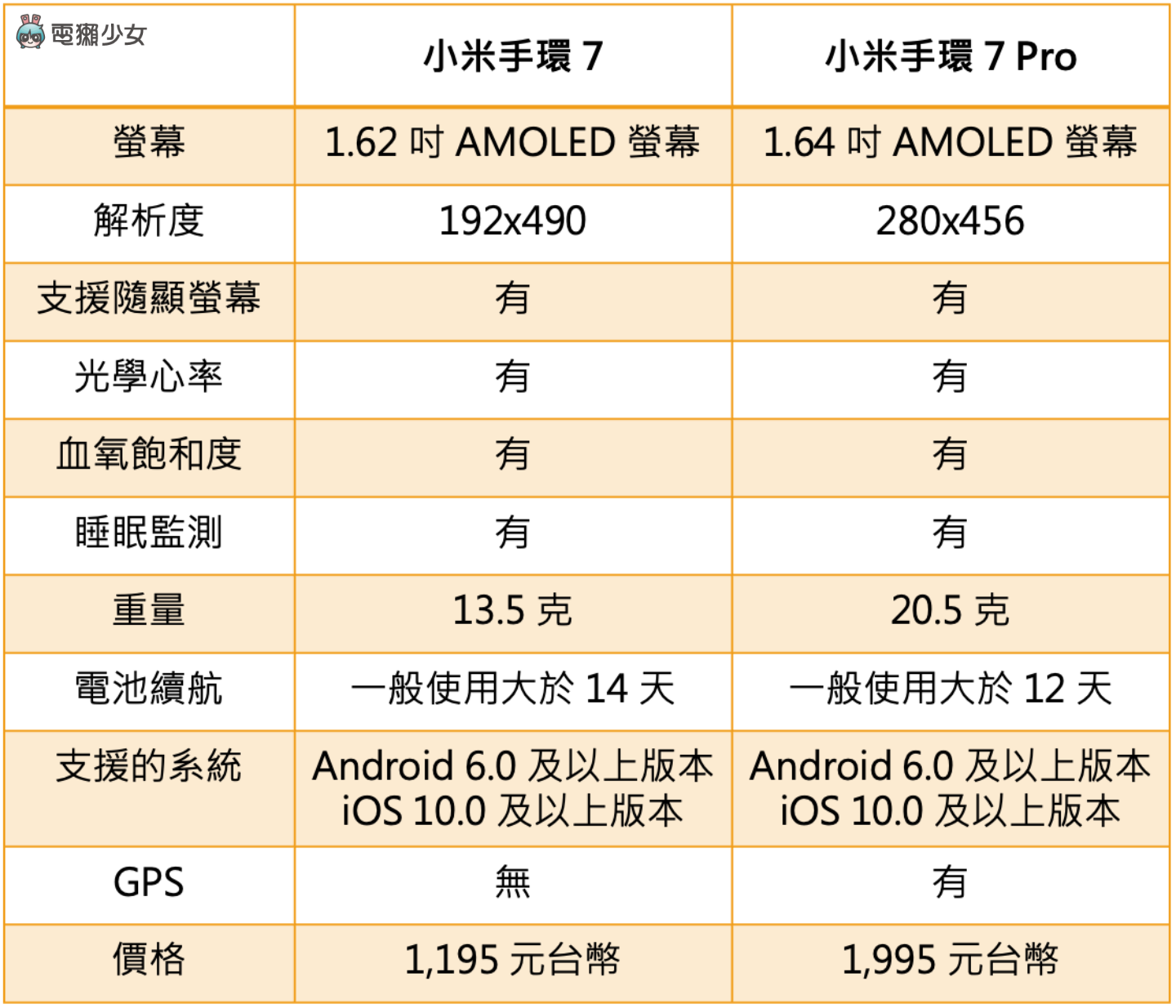 小米手环 7／7 Pro 的差别在？内建 GPS 的运动手环只要台币 1,995 元？ 数码科技 图2张