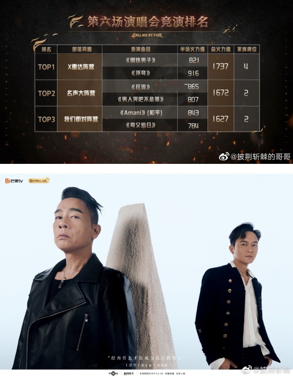 《披荆斩棘》五公排名出炉！陈小春重夺第一 王内地淘汰后笑称：好棒棒！ 娱乐资讯 图1张