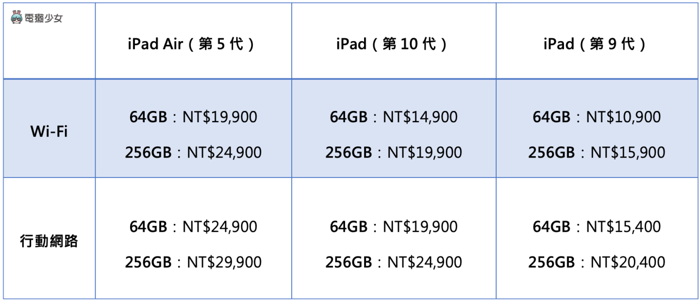 iPad 10 跟 iPad Air 5 挑哪台？为何 iPad 9 还没从苹果官网下架？入手前这六点差异你不可不知 数码科技 图2张