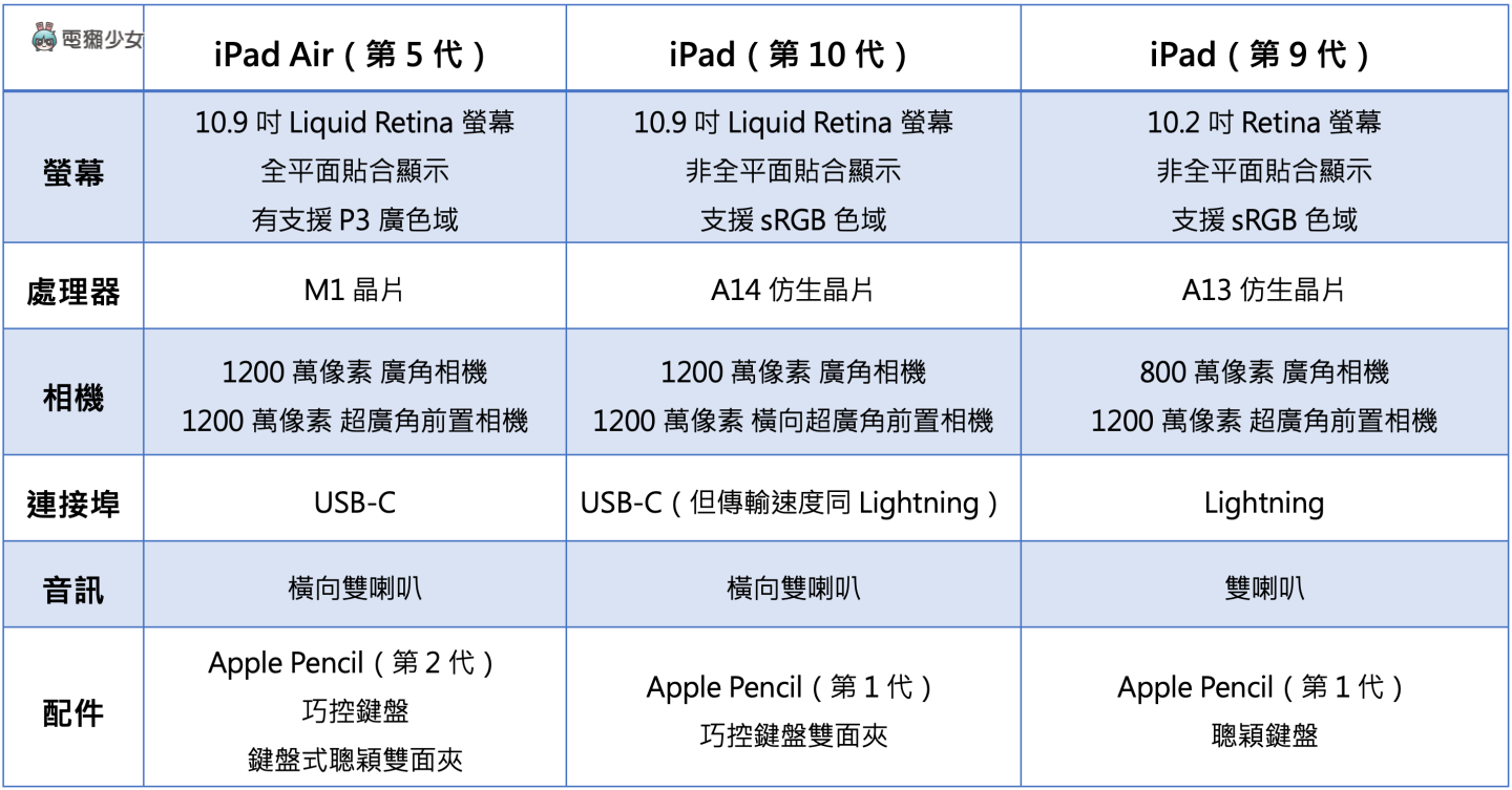 iPad 10 跟 iPad Air 5 挑哪台？为何 iPad 9 还没从苹果官网下架？入手前这六点差异你不可不知 数码科技 图7张