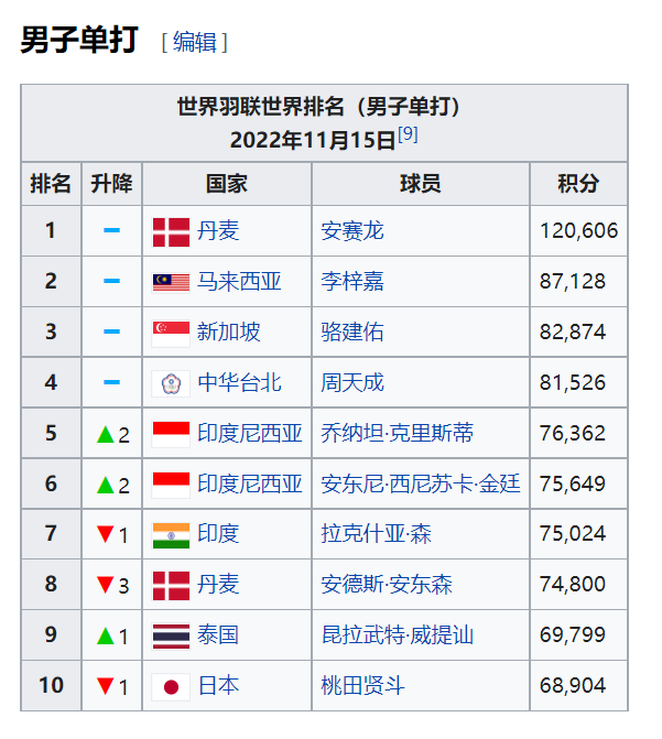 个人生涯排名最高！“世界排名第二”李梓嘉曝最大目标 娱乐资讯 图3张