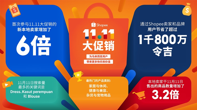 News I 双11热门产品是什么？其中一个是家居与生活产品！ 更多热点 图2张