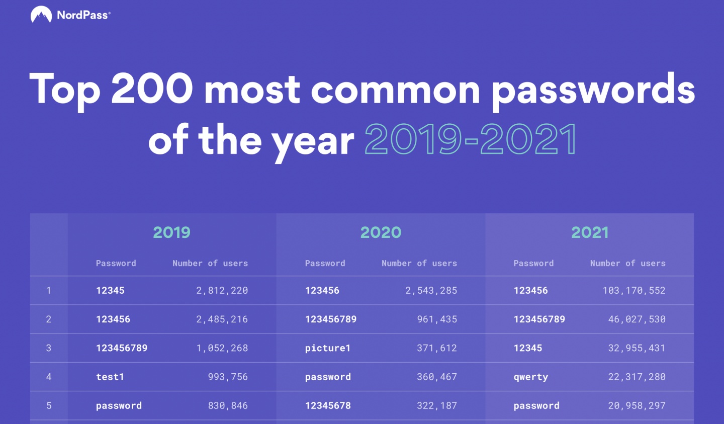 全球用户 2022 常见密码排行出炉！中国台湾人最爱设的密码竟然是‘ vip ’ 数码科技 图2张