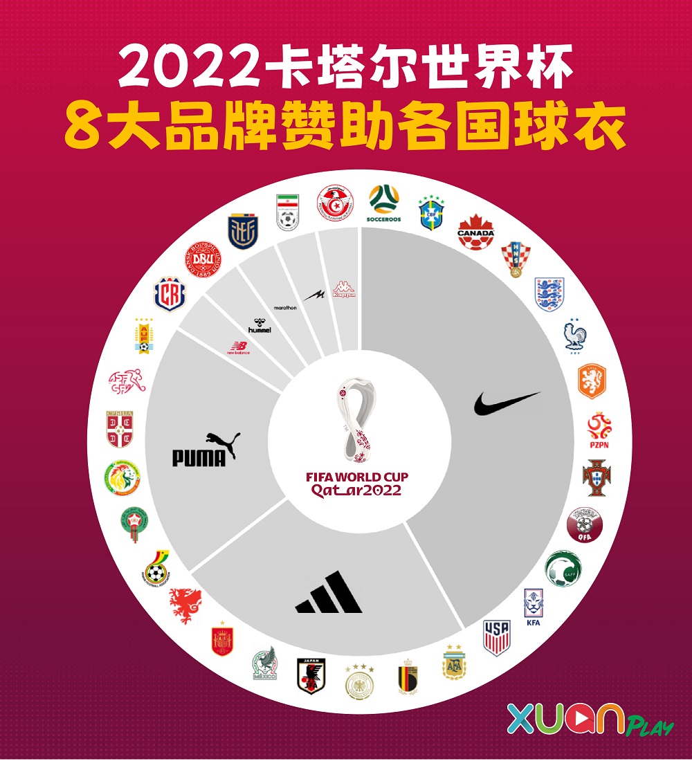 世界杯 I 2022卡塔尔世界杯球衣大集合！这个品牌最威赞助了13支地区队 更多热点 图2张