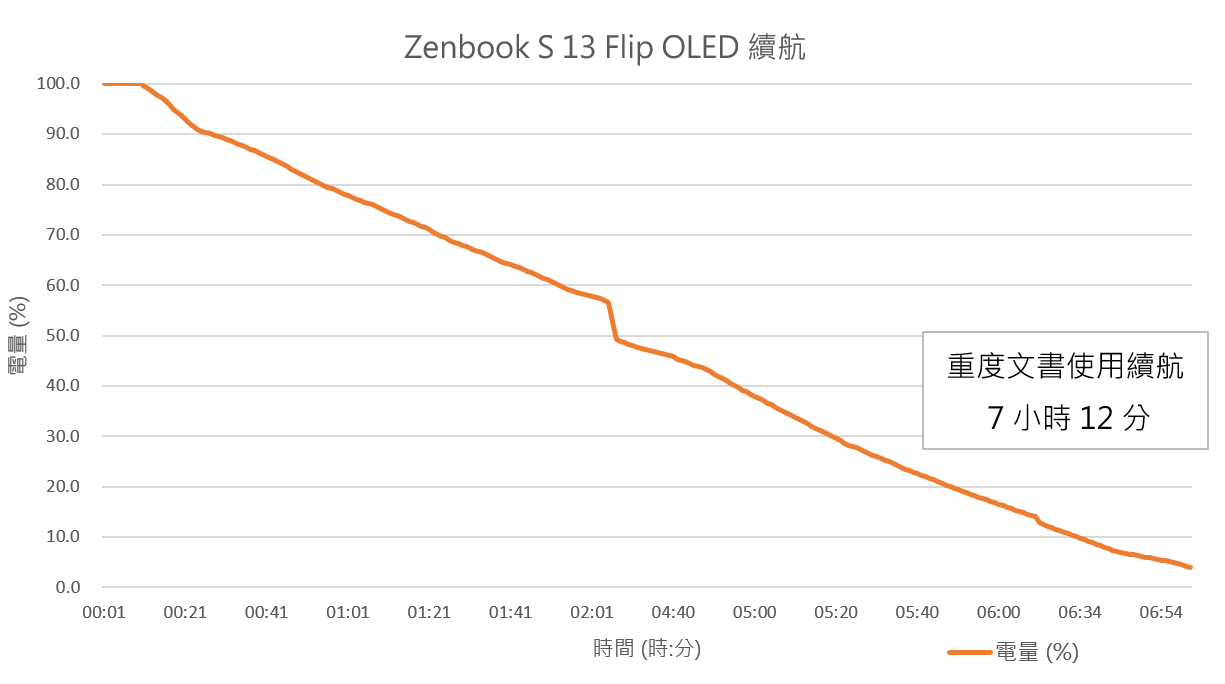 机比人美这怎么行 Zenbook S 13 Flip OLED（UP5302）翻转触控笔电，1.1 公斤当平板公主抱 数码科技 图17张