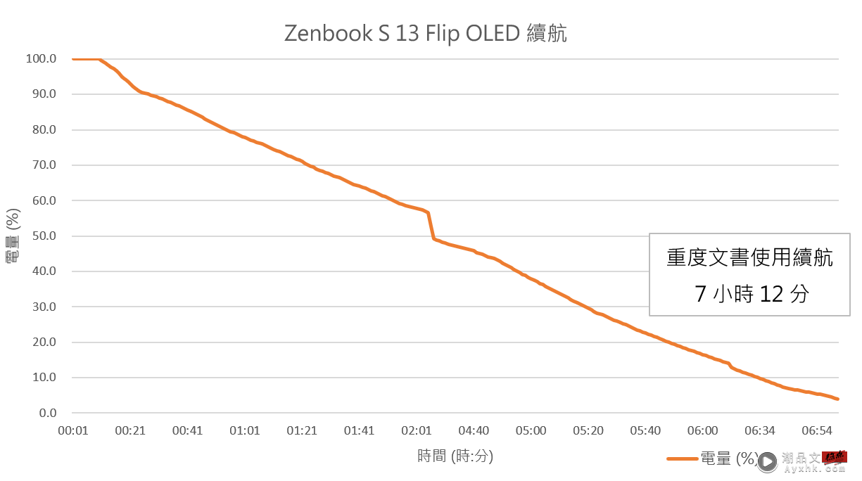 机比人美这怎么行 Zenbook S 13 Flip OLED（UP5302）翻转触控笔电，1.1 公斤当平板公主抱 数码科技 图17张