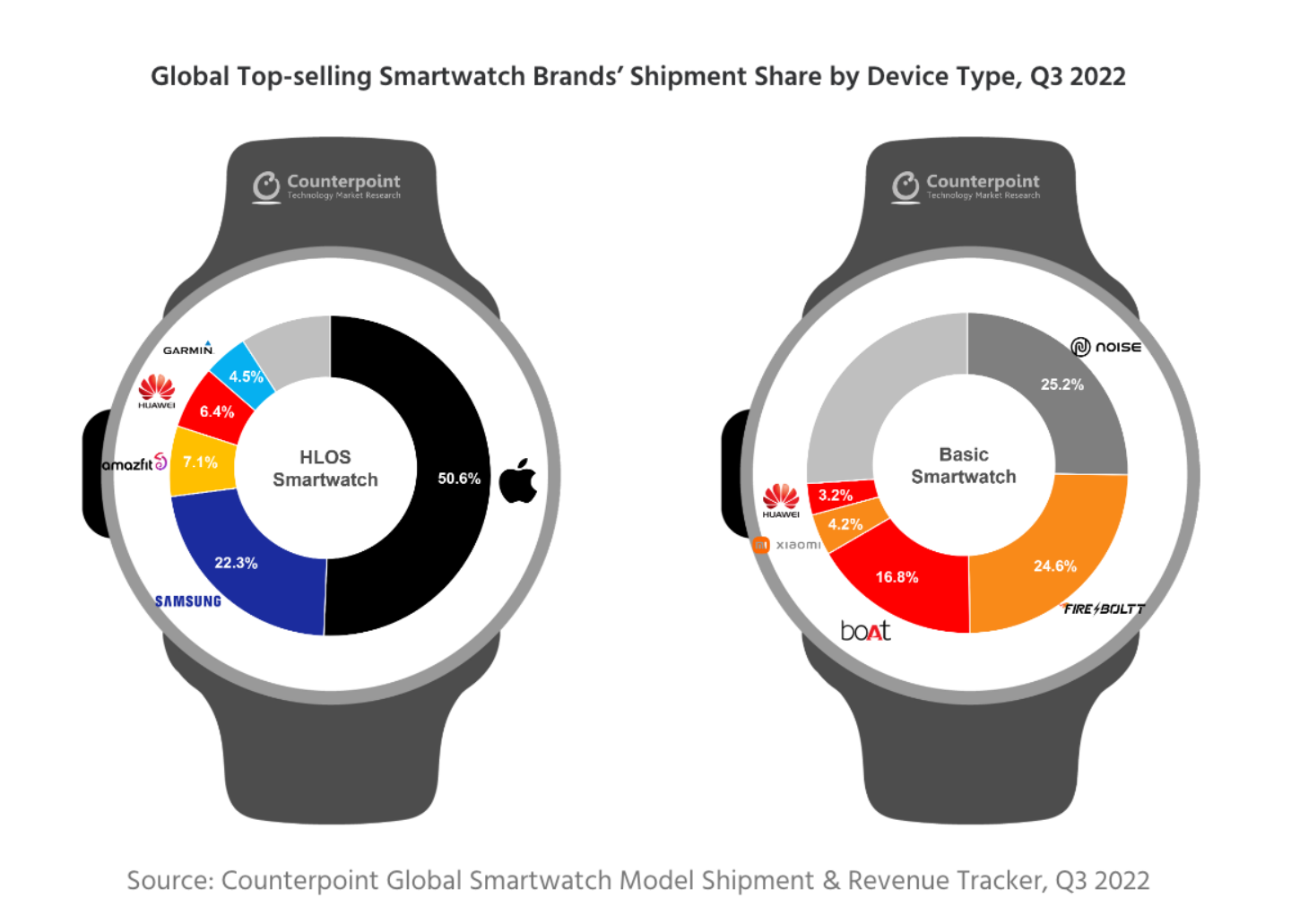 2022 年是智慧手表元年？ 市调显示全球销售涨三成！Apple Watch 不仅热卖还有五成市占 苹果成大赢家 数码科技 图2张