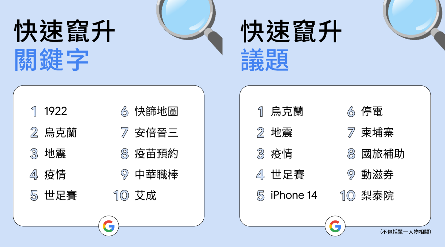 Google 2022 年度搜寻排行榜出炉！除了疫情还是疫情？1922 成今年榜首 不过除此之外还有？ 数码科技 图2张
