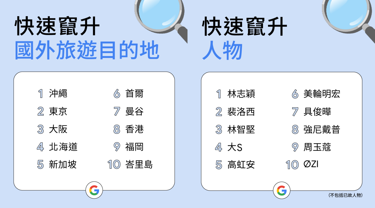 Google 2022 年度搜寻排行榜出炉！除了疫情还是疫情？1922 成今年榜首 不过除此之外还有？ 数码科技 图3张