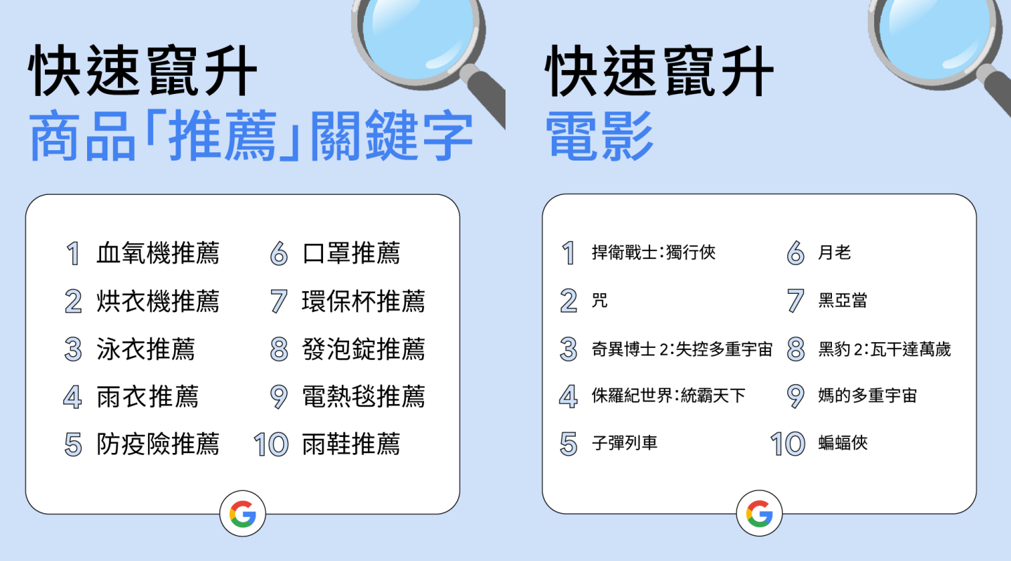 Google 2022 年度搜寻排行榜出炉！除了疫情还是疫情？1922 成今年榜首 不过除此之外还有？ 数码科技 图4张
