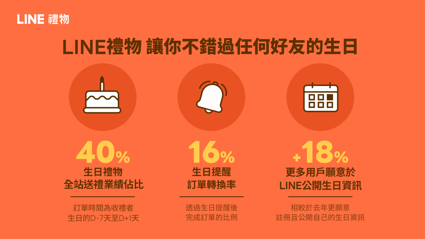 LINE 公布年度送礼数据报告！新功能‘ 多人群组聊天室送礼 ’也上线啦 数码科技 图3张