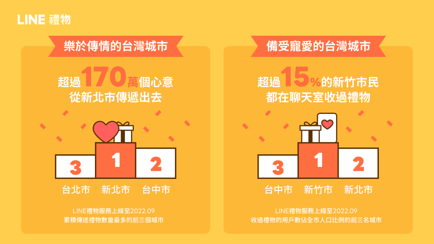 LINE 公布年度送礼数据报告！新功能‘ 多人群组聊天室送礼 ’也上线啦 数码科技 图2张