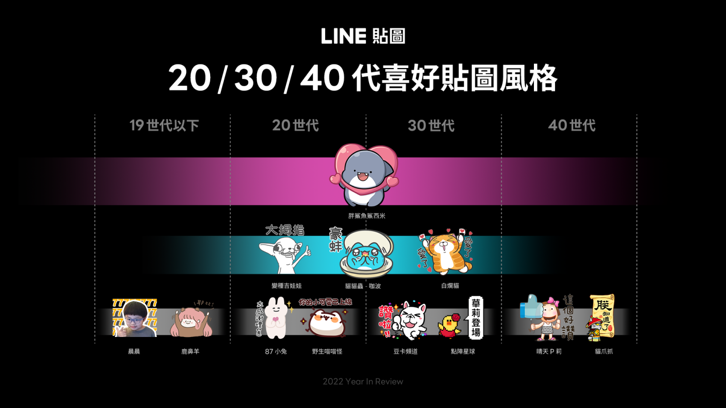 LINE 贴图、主题、表情贴 2022 年度热门排行出炉！榜上有名全是动物？你最爱的图有上榜吗？ 数码科技 图3张