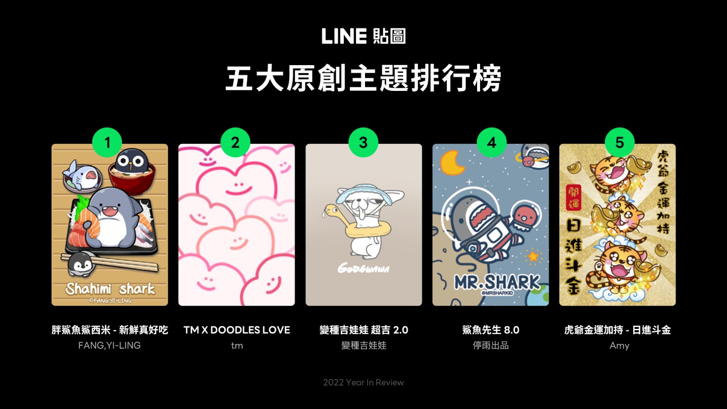 LINE 贴图、主题、表情贴 2022 年度热门排行出炉！榜上有名全是动物？你最爱的图有上榜吗？ 数码科技 图5张