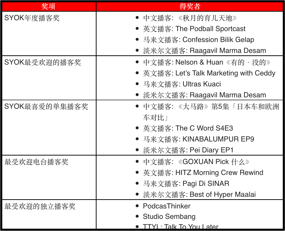 SYOK播客颁奖典礼2022得奖名单出炉！《秋月的育儿天地》勇夺年度播客奖 娱乐资讯 图3张
