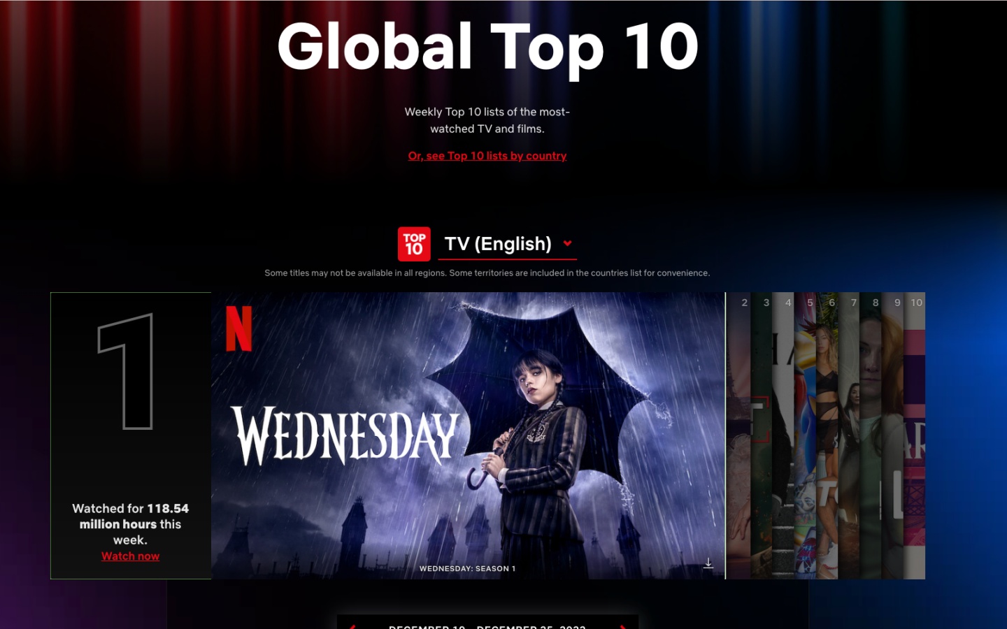 Netflix 2022 年全球热门榜单来了！《怪奇物语》、《星期三》、《食人魔达默》热销国际 但中国台湾却不买单？ 数码科技 图1张