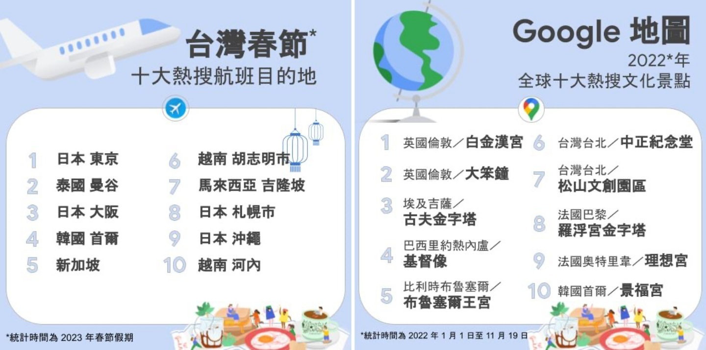 走春好怕人挤人？善用 Google Maps 这两招小技巧！同场加映：热门景点搜寻排行榜 数码科技 图4张