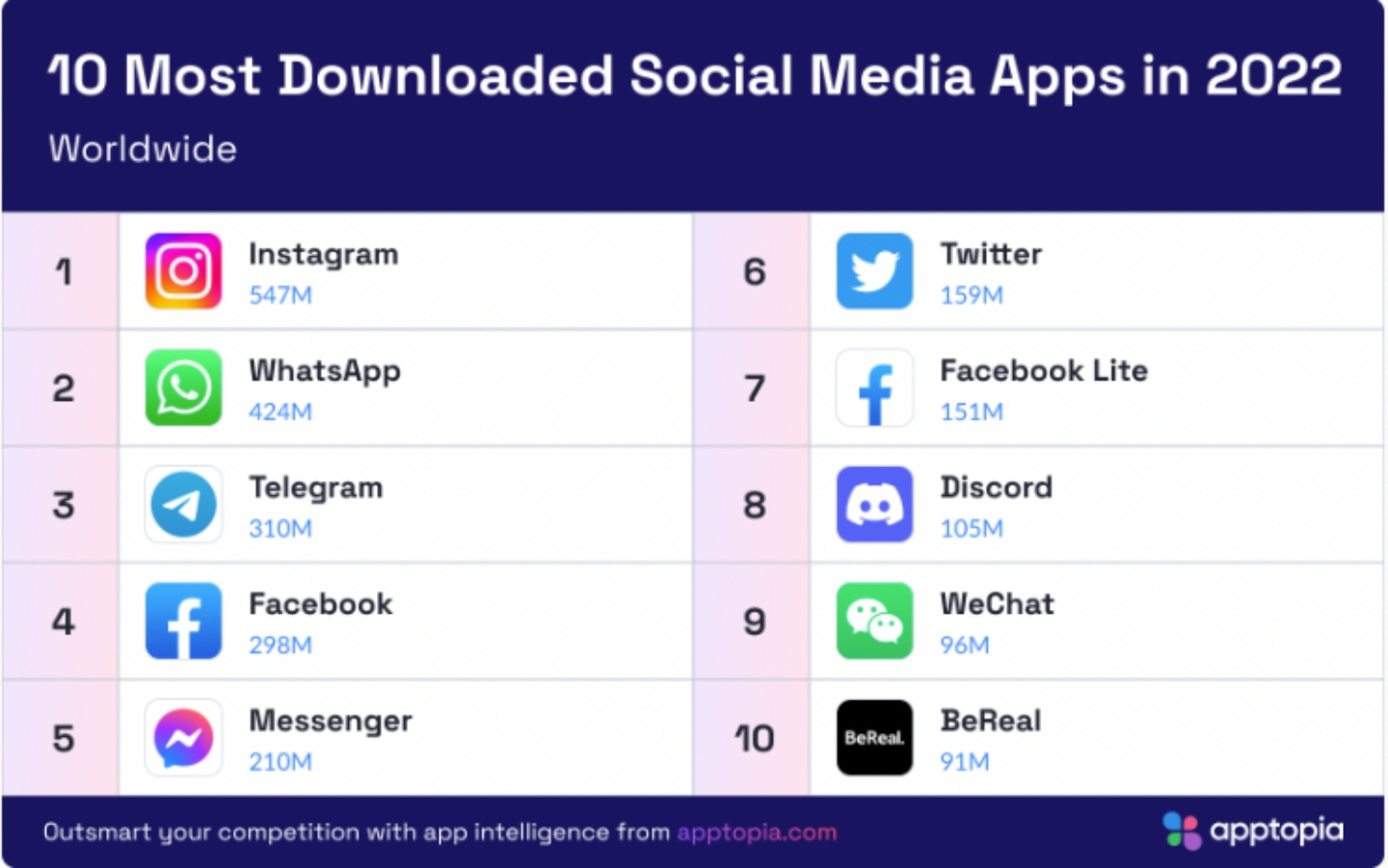 TikTok 蝉联三年成全球最热门的 App！Facebook 下降至第 8 名 数码科技 图3张