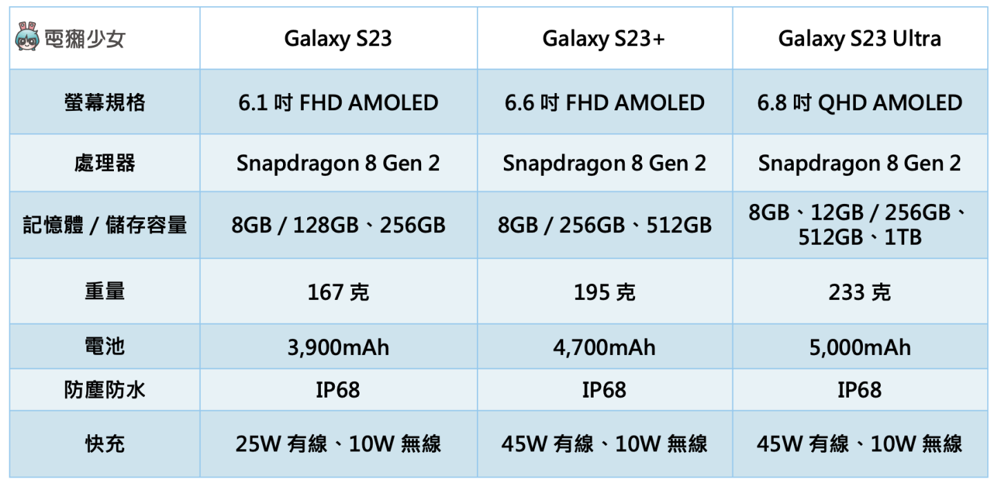三星 Galaxy S23 系列蓄势待发！两亿像素镜头可以直接照出月亮？Galaxy Unpacked 观看平台在哪里？ 数码科技 图2张