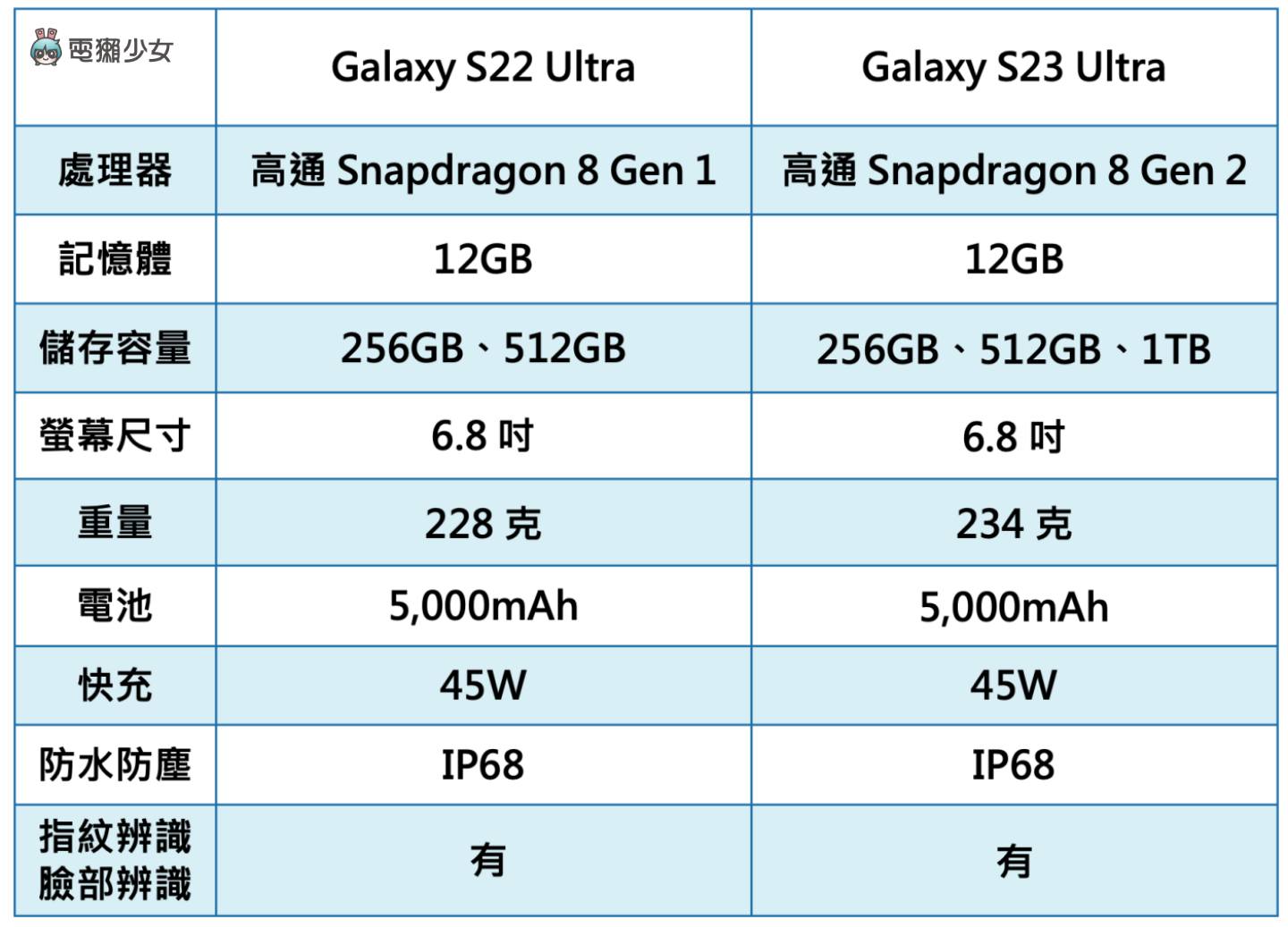 三星 Galaxy S23 系列新机发表！两亿像素的高级夜拍实力无法挡？相比前代 7 大亮点整理 数码科技 图3张
