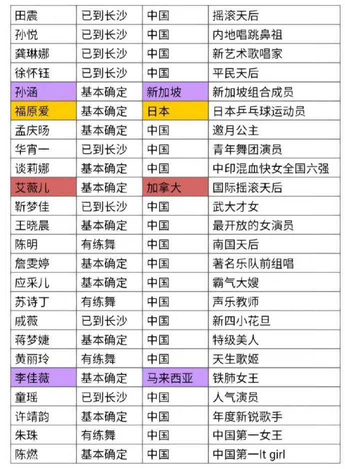 《浪姐4》最新录制名单！马来西亚代表不是戴佩妮 是她！ 娱乐资讯 图3张