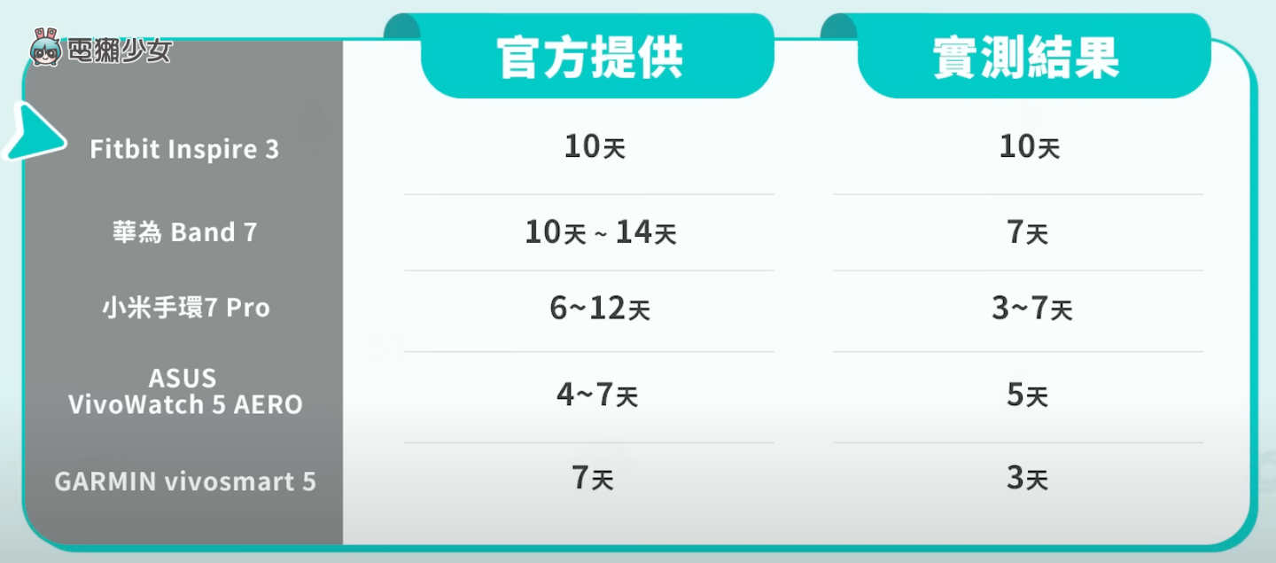 评测｜五款智慧手环使用一个月的综合评比！小米手环 7 Pro、华为 Band 7、Fitbit Inspire 3、ASUS VivioWatch 5 AERO、GARMIN vivosmart 5 数码科技 图12张
