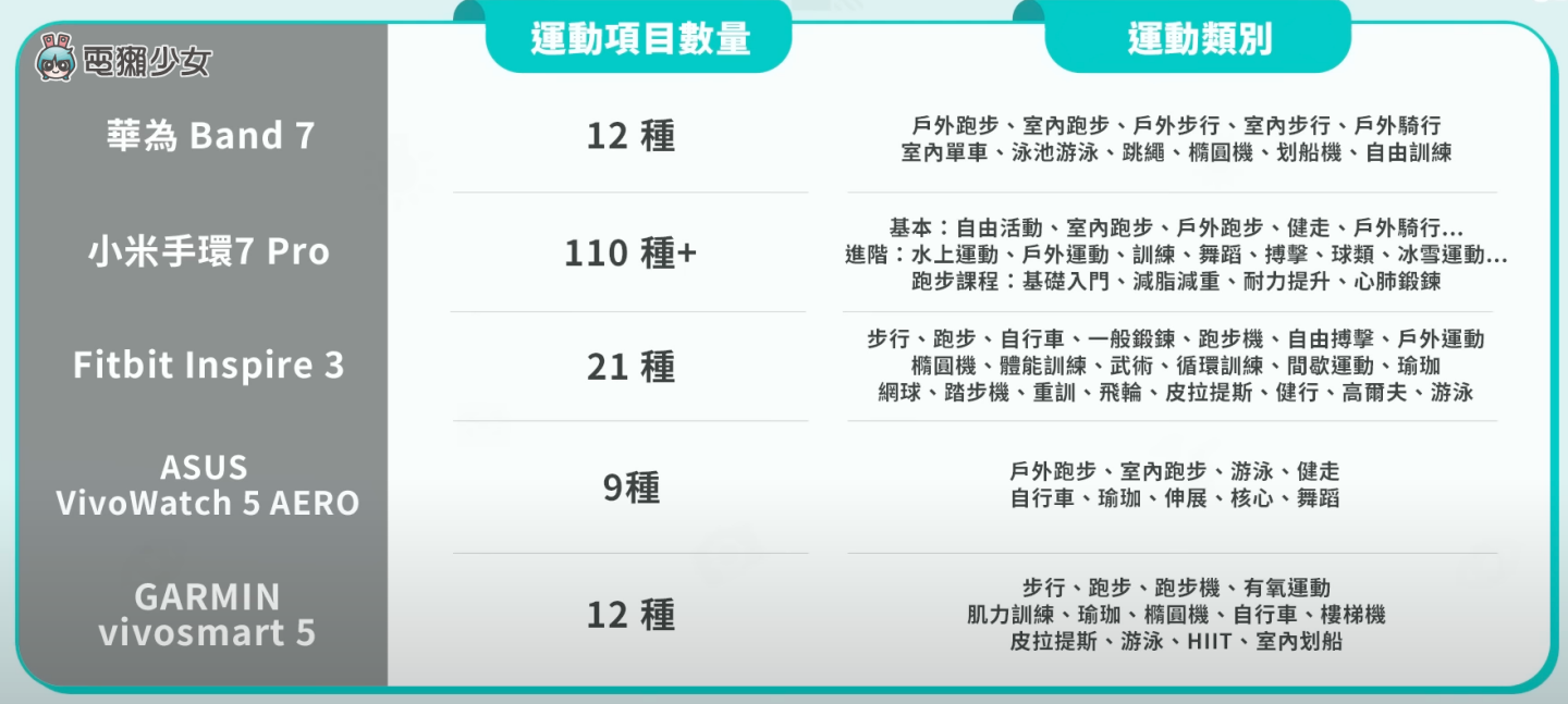 评测｜五款智慧手环使用一个月的综合评比！小米手环 7 Pro、华为 Band 7、Fitbit Inspire 3、ASUS VivioWatch 5 AERO、GARMIN vivosmart 5 数码科技 图13张