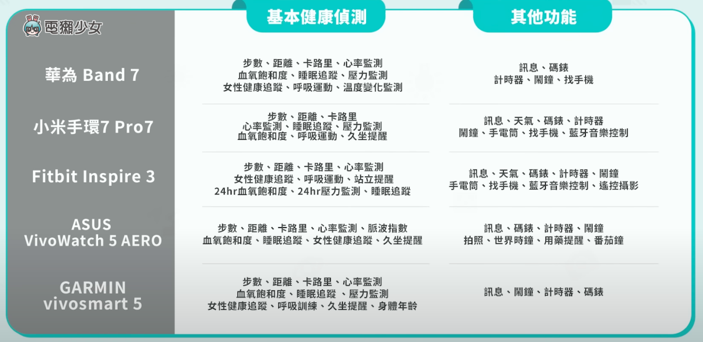 评测｜五款智慧手环使用一个月的综合评比！小米手环 7 Pro、华为 Band 7、Fitbit Inspire 3、ASUS VivioWatch 5 AERO、GARMIN vivosmart 5 数码科技 图14张