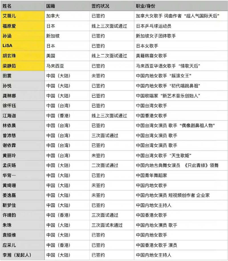 《浪姐4》名单曝造假！多位女星上线辟谣 娱乐资讯 图1张