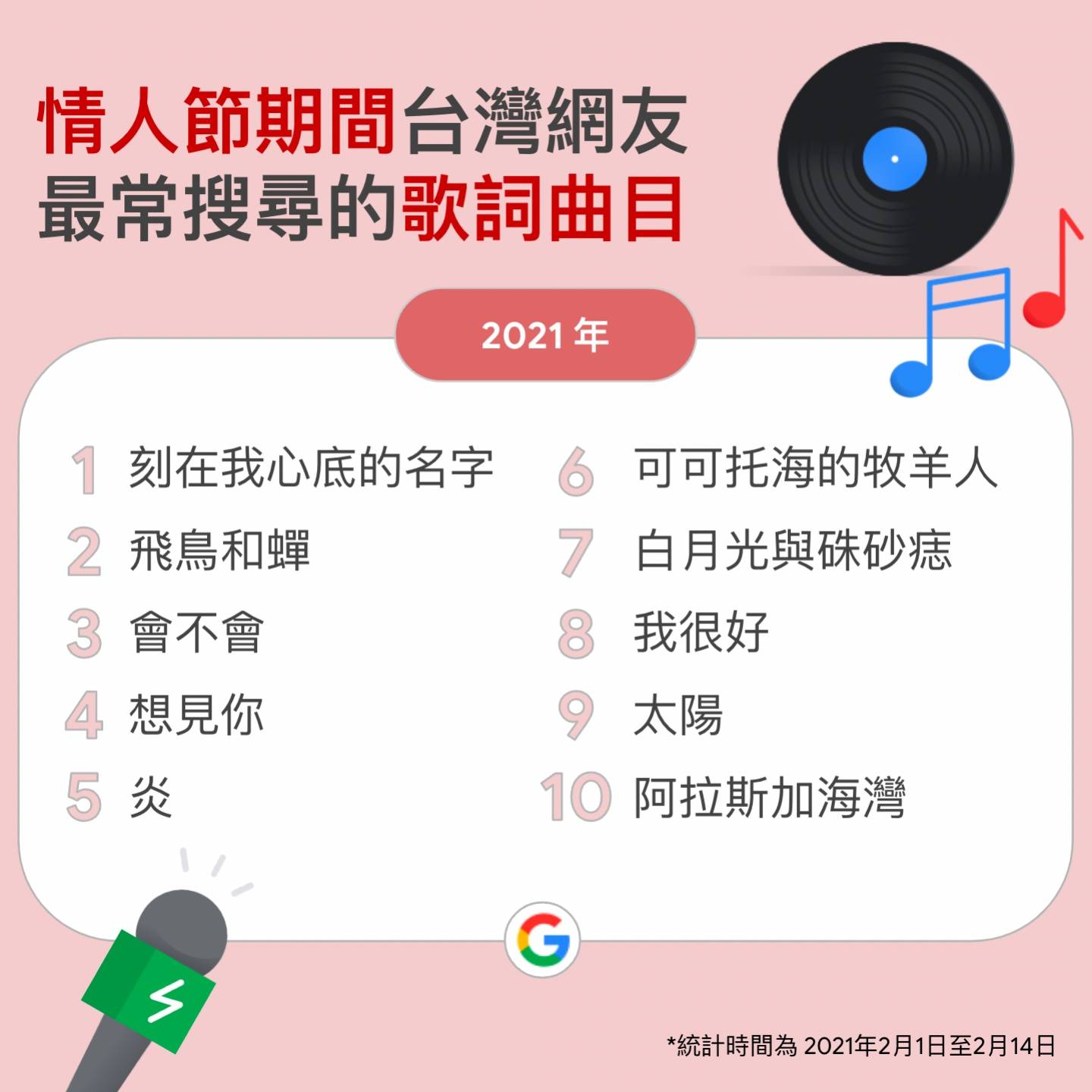 Google 公布近三年的情人节热门歌曲！大家情人节都不开心？各界失恋神曲皆榜上有名 数码科技 图3张