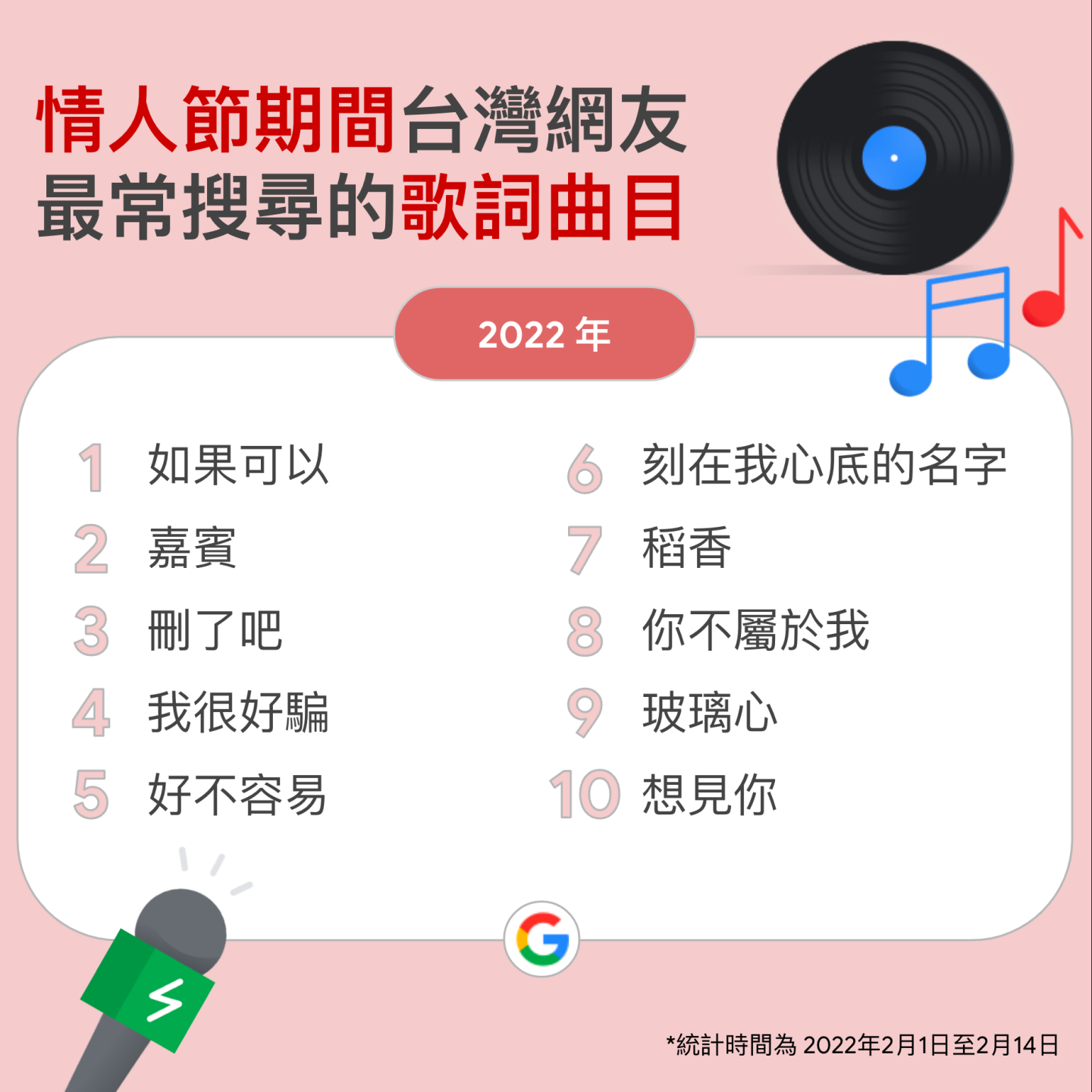 Google 公布近三年的情人节热门歌曲！大家情人节都不开心？各界失恋神曲皆榜上有名 数码科技 图4张