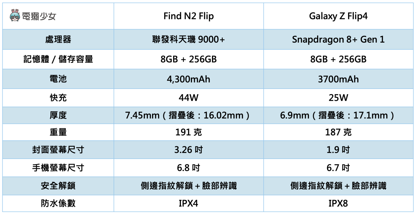 OPPO 折叠手机打赢三星了吗？让 Find N2 Flip 与 Galaxy Z Flip4 一较高下！（内有实机照） 数码科技 图2张