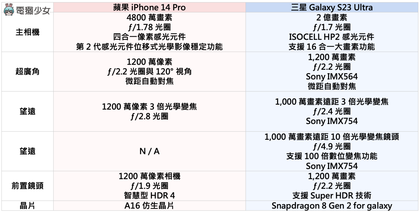 比较｜旗舰级手机拍摄对决！三星 Galaxy S23 Ultra 跟 iPhone 14 Pro 谁更会拍？（内有多组实拍照） 数码科技 图2张