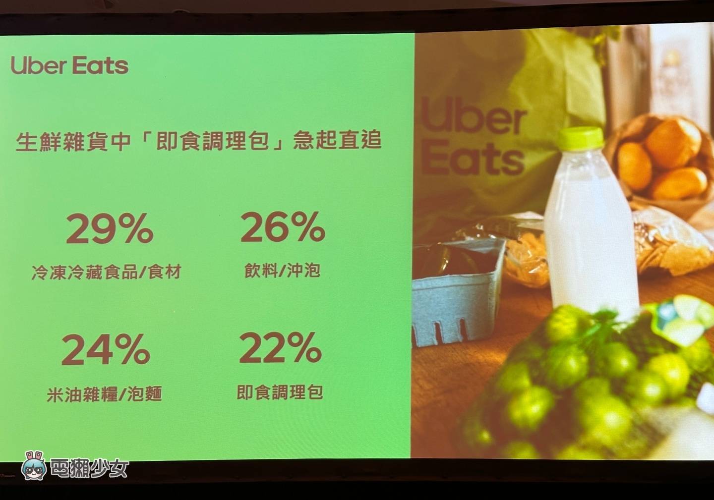 出门｜Uber Eats 中国台湾新代言人出炉！App 将在几个月后正式支援 iPhone‘ 即时动态 ’ 数码科技 图4张