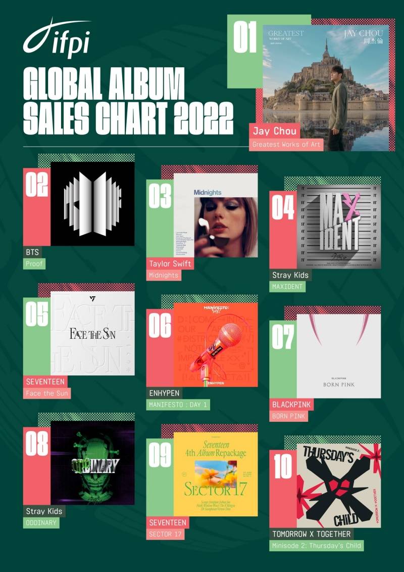 2022年全球最好卖10大专辑！BTS排第二 败给周杰伦！ 娱乐资讯 图3张