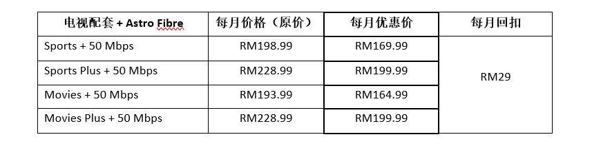 News I 绝对很Kencang的配套！A站 Fibre 50 Mbps这样搭配优惠更多！ 更多热点 图4张