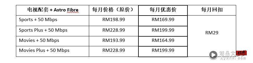 News I 绝对很Kencang的配套！A站 Fibre 50 Mbps这样搭配优惠更多！ 更多热点 图4张