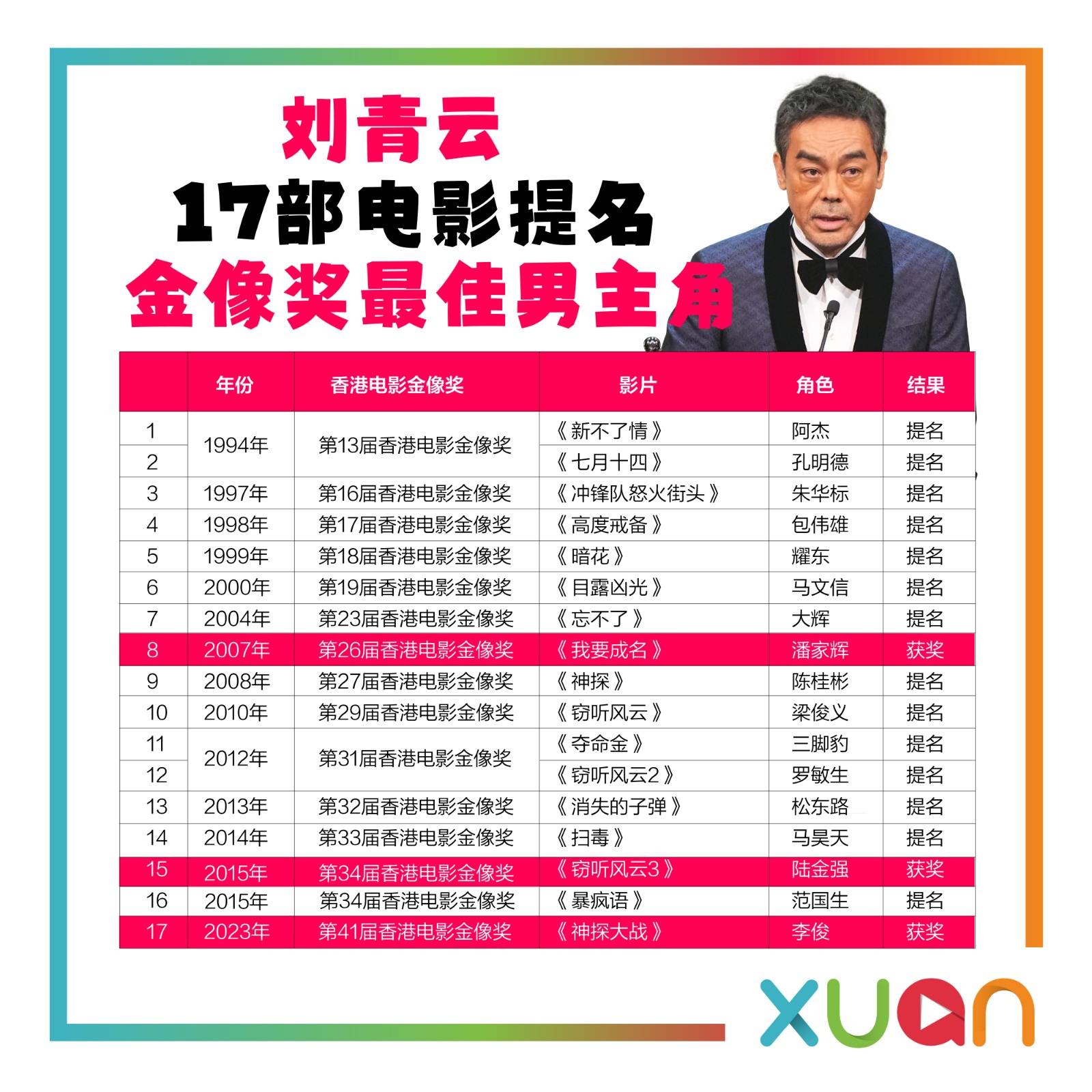 狂了！从1994年到2023年  刘青云凭17部电影提名金像男主 娱乐资讯 图1张