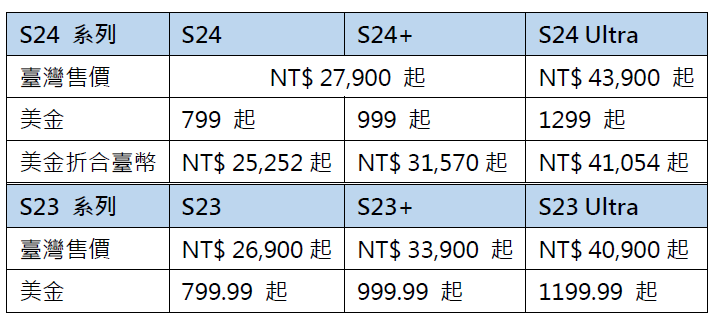 三星 S24 系列中国台湾售价曝光！S23 便宜三千块真香，官网特殊色与预购方式一并公布