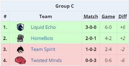 MLBB 季中杯：HomeBois 完成小组赛，以副盟之资晋级淘汰赛 更多热点 图2张