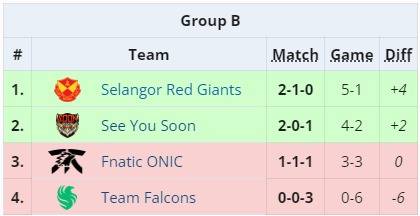 MLBB 季中杯：淘汰掉上届世界冠军！SRG 延续不败战绩，以正盟之姿晋级冠军淘汰赛 更多热点 图2张