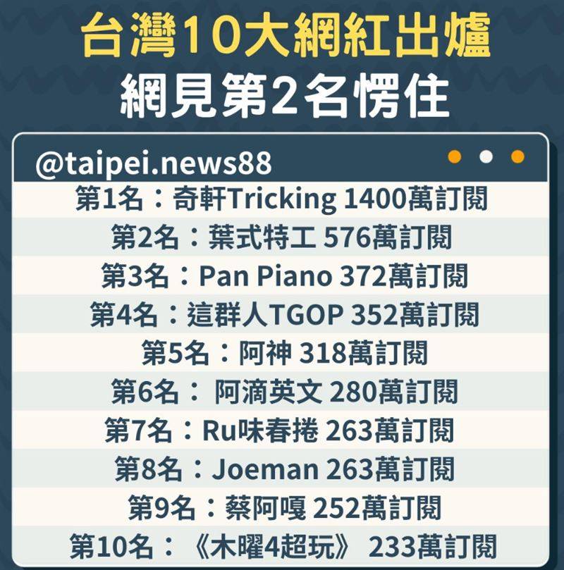 “中国台湾10大网红”排行曝光！Pan Piano排第3　网傻眼：根本提醒人去退订 时尚资讯 图2张