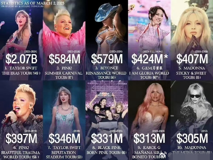 邓紫棋巡演票房超越BLACKPINK！格莱美认证：全球女歌手第4名 娱乐资讯 图2张