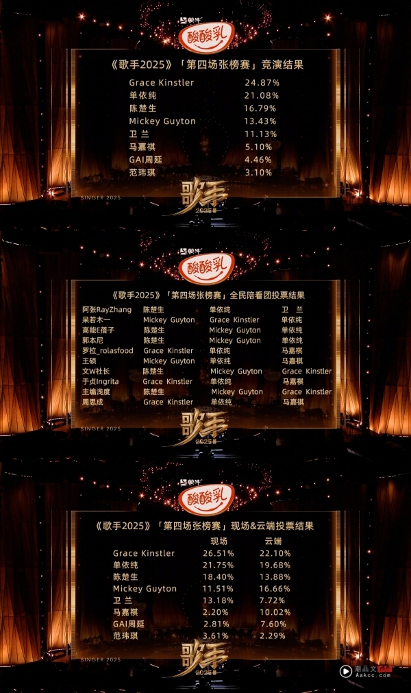 歌手2025｜范玮琪补位惨遭淘汰！一开口就跑调走音 声音全程都在抖！ 娱乐资讯 图3张