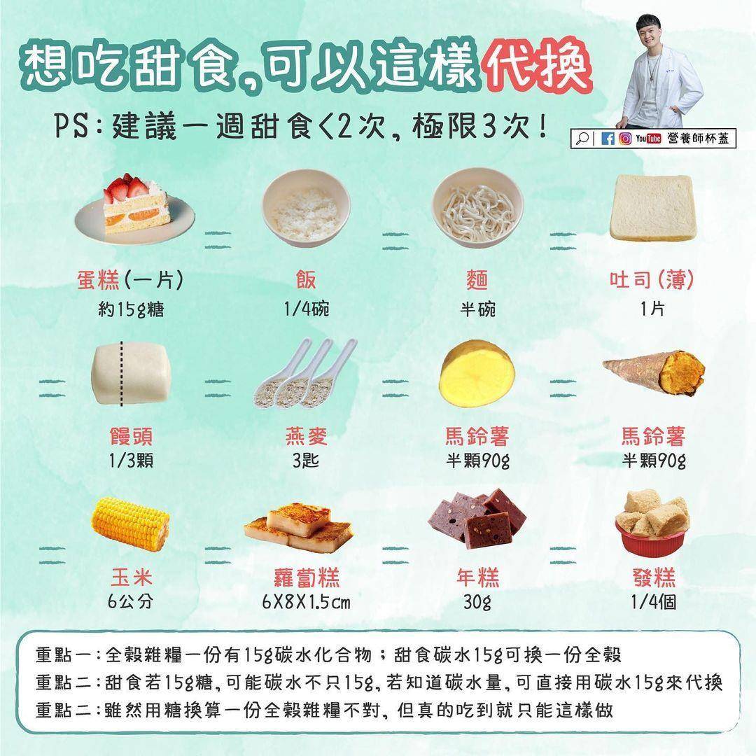 减肥不能吃甜点？营养师教“吃甜不发胖”3秘诀：学会食物代换 最新资讯 图3张