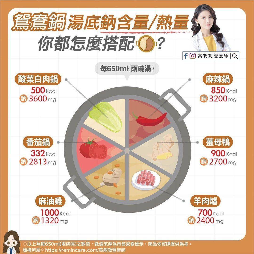 营养师曝“汤锅热量排行”麻辣锅竟不是第一！　5招健康吃法快记好 最新资讯 图2张